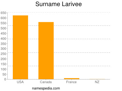 Surname Larivee