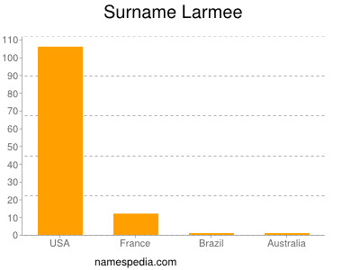 Surname Larmee