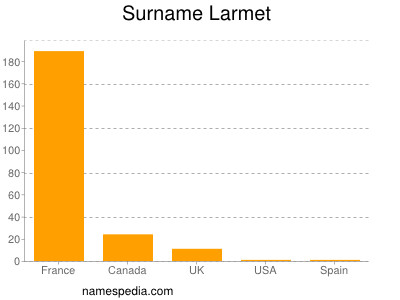 Surname Larmet