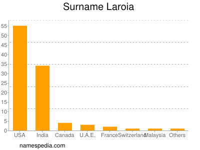 Surname Laroia