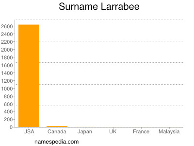 Surname Larrabee