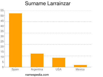 Surname Larrainzar