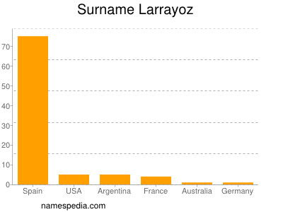 Surname Larrayoz