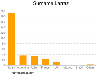 Surname Larraz