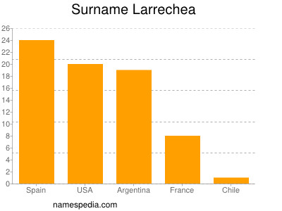 Surname Larrechea