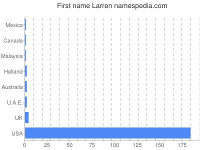 Given name Larren