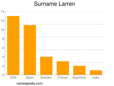 Surname Larren