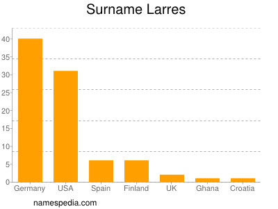 Surname Larres