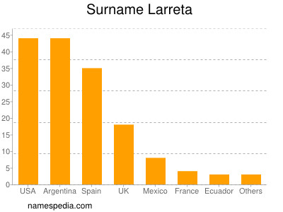 Surname Larreta
