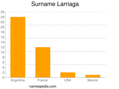 Surname Larriaga
