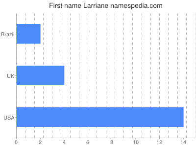 Given name Larriane
