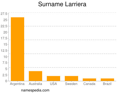 Surname Larriera
