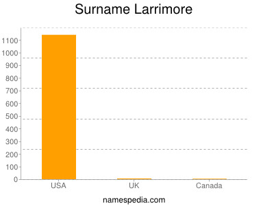 Surname Larrimore