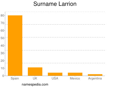 Surname Larrion