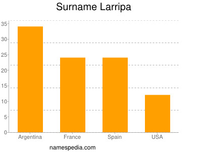 Surname Larripa