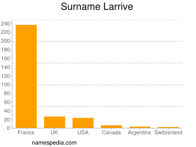 Surname Larrive