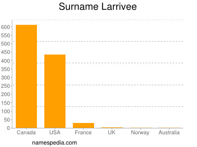 Surname Larrivee