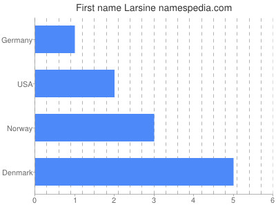 Given name Larsine