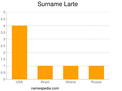 Surname Larte