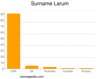 Surname Larum