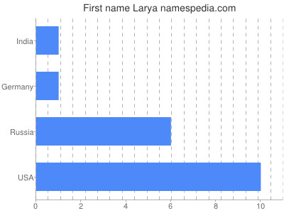 Given name Larya