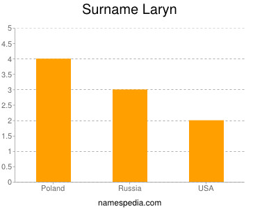 Surname Laryn