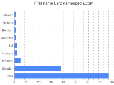 Given name Larz