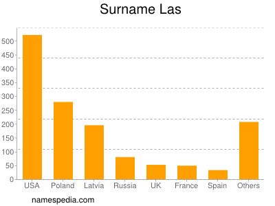 Surname Las