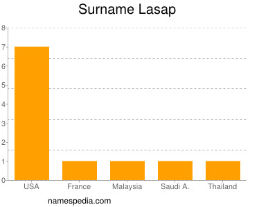 Surname Lasap