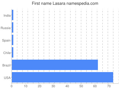 Given name Lasara