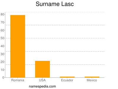 Surname Lasc