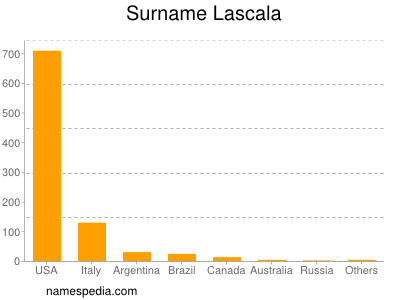 Surname Lascala