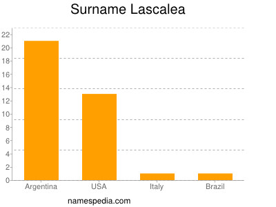 Surname Lascalea