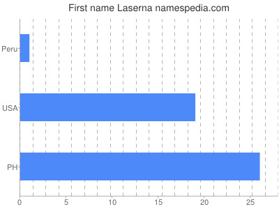 Given name Laserna