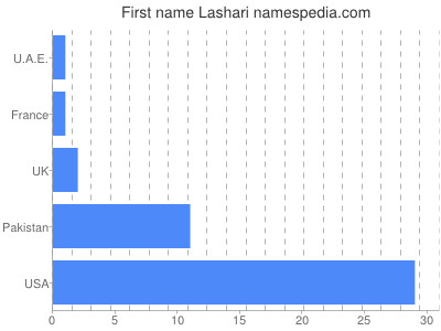 Given name Lashari