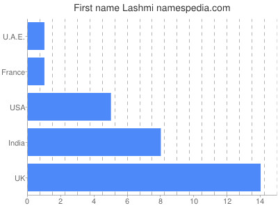 Vornamen Lashmi