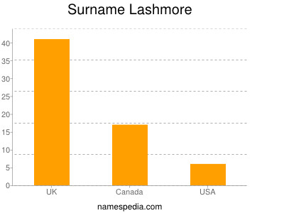 Surname Lashmore