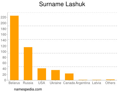 Surname Lashuk