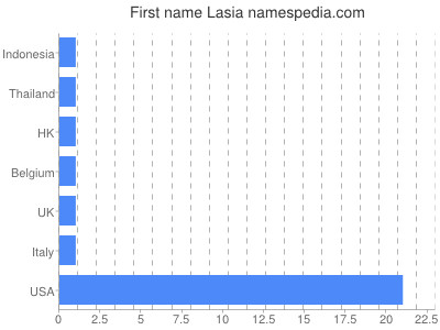 Given name Lasia