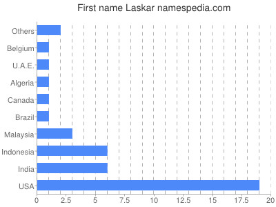 Given name Laskar