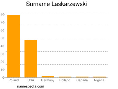 Surname Laskarzewski