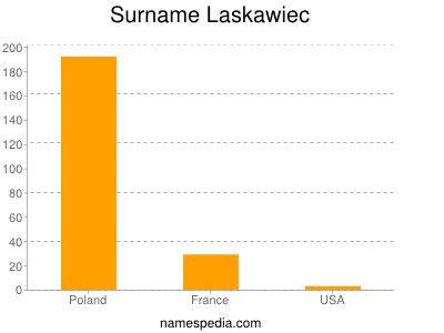 Familiennamen Laskawiec