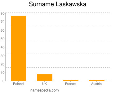 Surname Laskawska