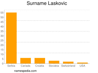 Surname Laskovic