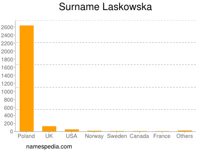 Surname Laskowska