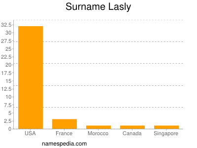 Surname Lasly