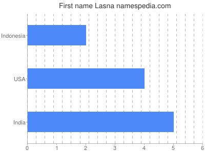 Given name Lasna