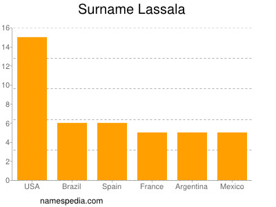 Surname Lassala
