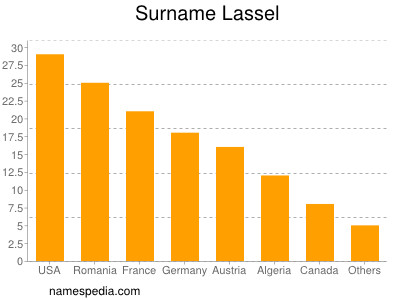 Surname Lassel