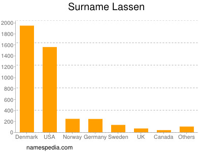 Surname Lassen